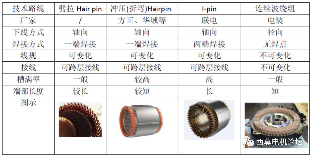 扁線電機(jī)繞組技術(shù)解析（一）—艾普智能